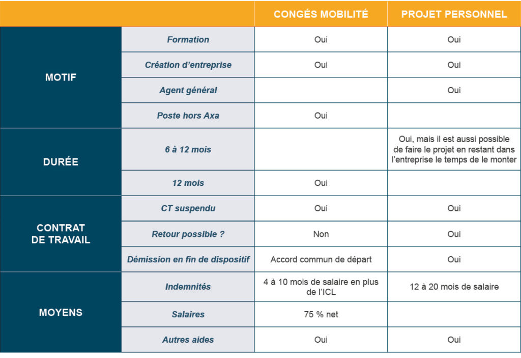 tableau précisant les motifs, durées, types de contrats de travail et moyens, pour les congés mobilité et projets personnels